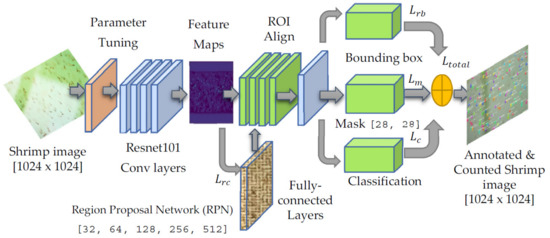 Water_MDPI's tweet photo. #HighlyCited Paper of #Water
#UnderwaterFish Detection and Counting Using Mask Regional Convolutional Neural Network
by Teh Hong Khai, Siti Norul Huda Sheikh Abdullah, et al.
Read and Download for free at: https://t.co/2rVjwDTa3D https://t.co/bSruTlWGsc