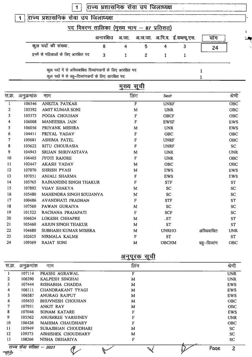 Pratimabagri's tweet image. #MPPSC2021 की परीक्षा में सफलता प्राप्त करने वाले सभी अभ्यर्थियों को हार्दिक बधाई एवं शुभकामनाएं। यह सफलता आपके कठोर और अथक परिश्रम का प्रतिफल है।

सभी अभ्यर्थियों के उज्ज्वल भविष्य की कामना है,साथ ही विश्वास व्यक्त करती हूं कि आप मप्र के विकास में अपना महत्वपूर्ण योगदान देंगे।