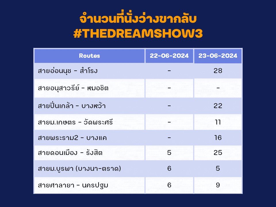 Loops_Event's tweet photo. 📌อัพเดทจำนวนที่นั่งว่างของงาน #THEDREAMSHOW3 โดยแอดจะเปิดจองอีกครั้งในวันที่ 10.06.2024 

🚨ขากลับของวันที่ 23 จะแยกสายกันคนละฟอร์ม เพื่อกันปัญหาฟอร์มล่มนะครับ

17:00 เปิด
ขากลับวันที่ 22 ทั้ง 3 สาย

17:20 เปิด
ขากลับวันที่ 23 สายอ่อนนุช - สำโรง
ขากลับวันที่ 23 สายปิ่นเกล้า - บางหว้า

17:40 เปิด
ขากลับวันที่ 23 สายม.เกษตร - วัดพระศรี
ขากลับวันที่ 23 สายพระราม2 - บางแค

18:00 เปิด
ขากลับวันที่ 23 สายดอนเมือง - รังสิต
ขากลับวันที่ 23 สาย ม.บูรพา
ขากลับวันที่ 23 สายศาลายา - นครปฐม

18:20 เปิด
ขาเข้าของทั้งวันที่ 22 และ 23 ทุกสาย