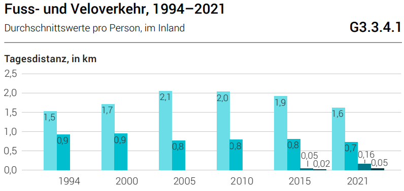 nicole_mathys's tweet photo. "Die Velo- &amp; E-Bike-Distanzen summierten sich 2021 auf insgesamt 0,9 km pro Person &amp; Tag, was etwa gleich viel ist wie 2015." @AREschweiz @StatSchweiz

Mehr zum Thema #Velo im neuen #Newsletter des ARE

https://t.co/3Qgwfu7Vbz https://t.co/hswZDHW4uy