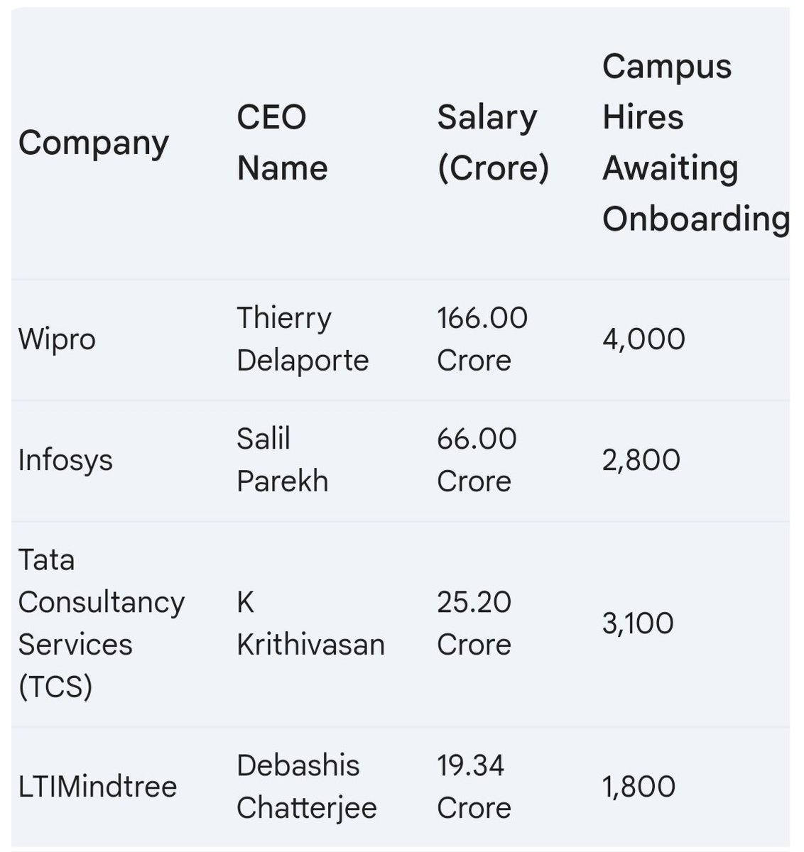 NITESenate's tweet image. It&apos;s shocking and unfair that CEOs of Wipro, Infosys, TCS, and LTIMindtree earn astronomical salaries while thousands of freshers await onboarding. Time to start a movement against the same... 💪#FairPay #SupportFreshers #CorporateGreed #JusticeforEmployees #ITEmployees