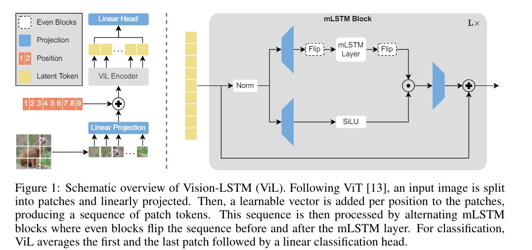 jo_brandstetter's tweet image. Introducing Vision-LSTM - making xLSTM read images 🧠It works ... pretty, pretty well 🚀🚀 But convince yourself :) We are happy to share code already!
📜: arxiv.org/abs/2406.04303
🖥️: nx-ai.github.io/vision-lstm/
All credits to my stellar PhD @benediktalkin