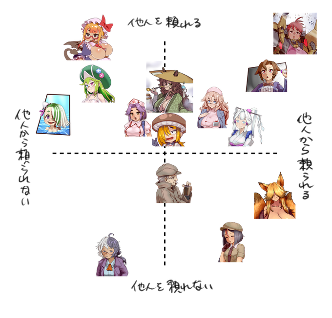 ビガミのウチの子でやってみた。
緑の子2人は子供なので他者に頼るけど頼られない感じ。
右上のメカはそもそも他者に頼られないと動かないし、他者に頼らないと動けないのでこの位置。
キツネママは子供にはよく頼られるが自身としてはもっと気ままに生きたい。 