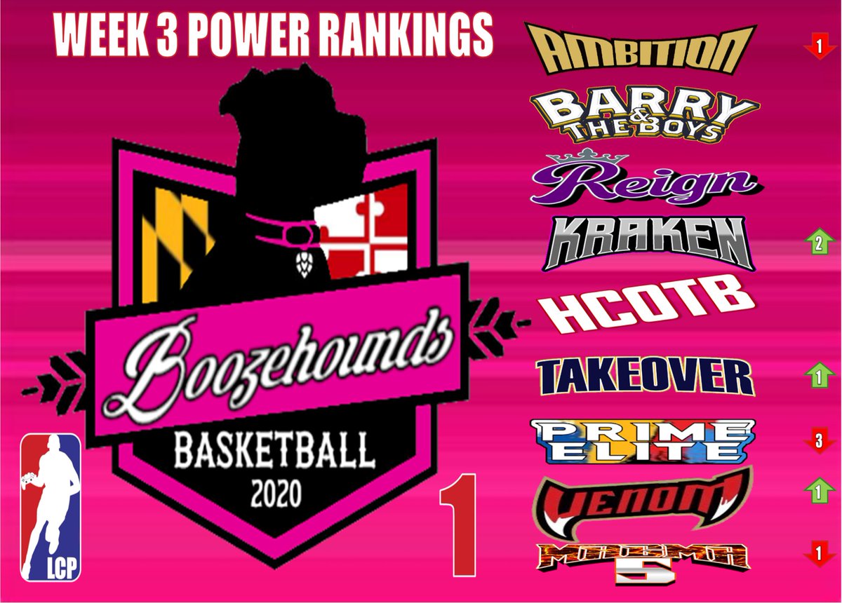 LCPNetwork_'s tweet photo. Week 3 Rankings

Boozehounds take over as #1 with no changes to offensive and defensive leaders. https://t.co/TqoofNvtFr