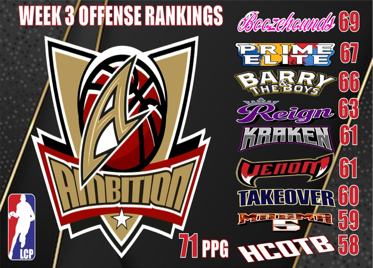 LCPNetwork_'s tweet photo. Week 3 Rankings

Boozehounds take over as #1 with no changes to offensive and defensive leaders. https://t.co/TqoofNvtFr
