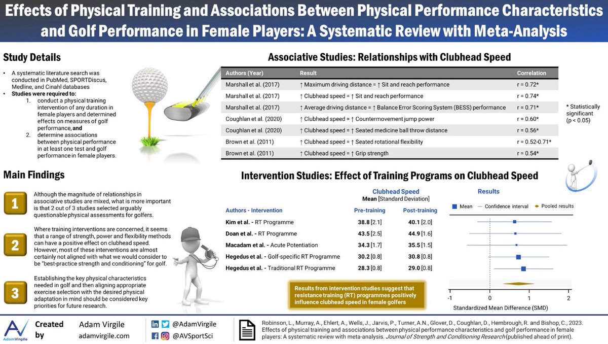 DrChrisBishop's tweet photo. 🏌️ We’ve undertaken (and published) 2 meta-analyses (1 in males, 1 in females) looking at the link between physical attributes and club-head speed in golf.

🙏 Can’t thank @AdamVirgile enough for producing these 2 infographics of our work, helping us to get the message out there! https://t.co/SNO2Y408lo