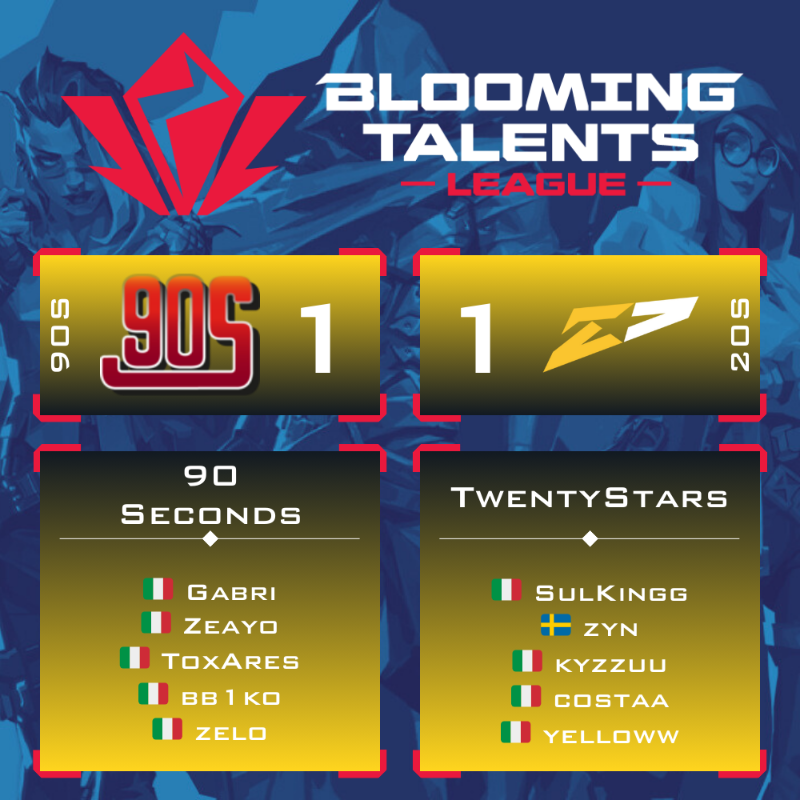 DamySoS_TV's tweet photo. No winner between 90 Seconds and TwentyStars @20starsEsports
7-13 on #Lotus and 13-10 on #Sunset in the #Valorant Circuito Tormenta 2024 Italy: Split 2 🇮🇹
Thanks for the Show Guys
@ZeayoT @zeloval @bb1ko_ @VlGabri_ @ToxAresVL
@SulKinggVL @kyzzuval #zyn #costaa #yelloww https://t.co/F3kjZzUdVY