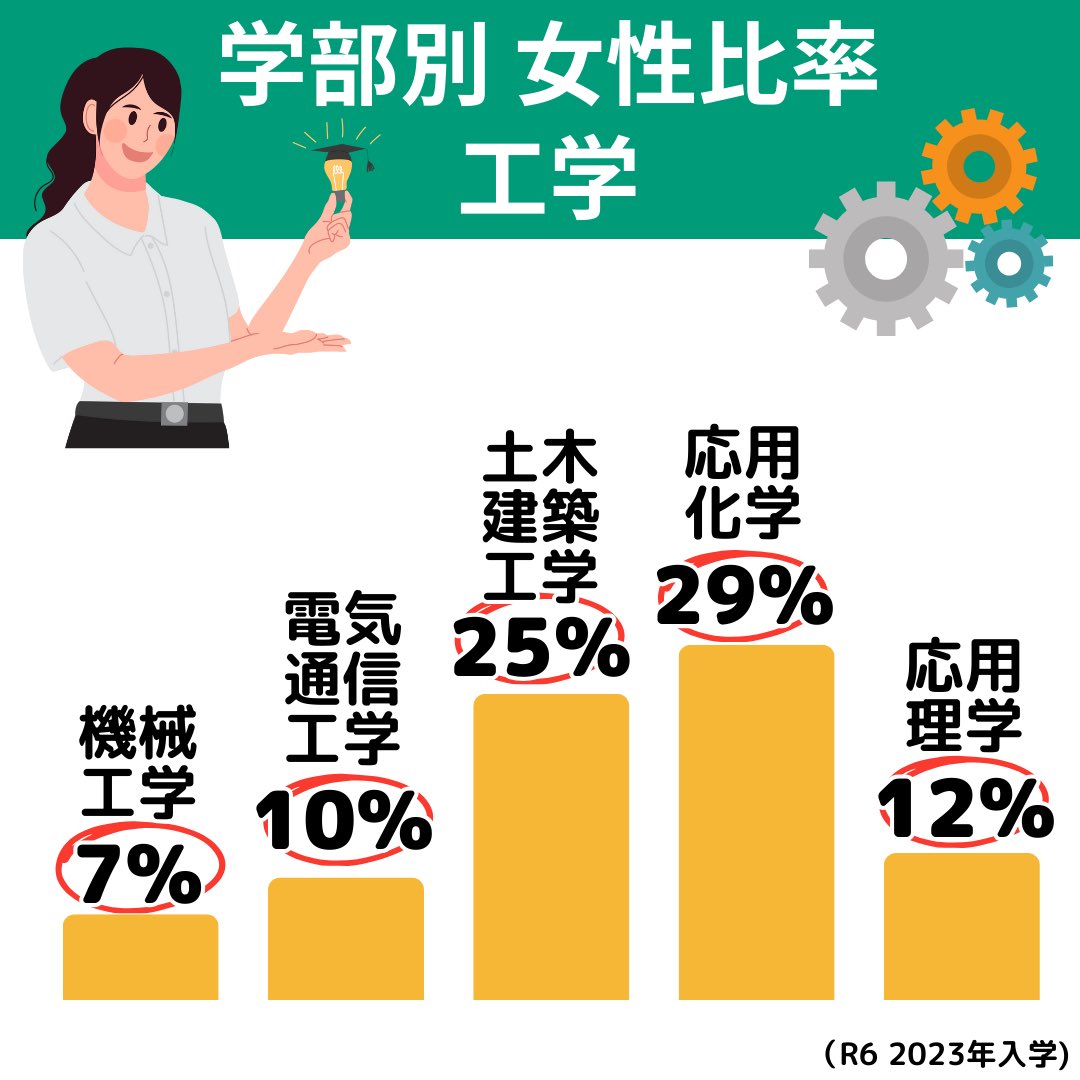 kohide_I's tweet photo. ちなみにSTEM(理系)分野の学部別の女子比率はこんな感じなんです。
例えば10%だとしたら30人クラスだったら3人しかいないということ。さすがに居心地も悪いでしょうし、その状態を改善したいなと思ってます
#GoSTEM https://t.co/4o9sKFDfkr