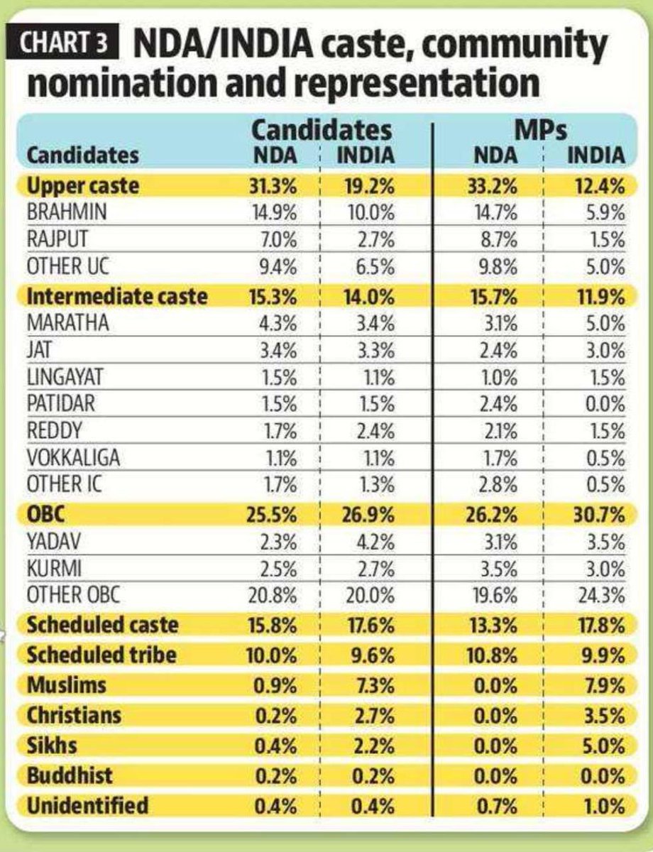 Not a single Muslim, Christian, Sikh, or Buddhist MP among the newly elected NDA MPs in the Lok Sabha. 

Diversity and representation are crucial for a true democracy. 

<a href="/narendramodi/">Narendra Modi</a> or <a href="/BJP4India/">BJP</a> or RSS won’t allow an inclusive India. 

Imagine the impact. #InclusiveIndia