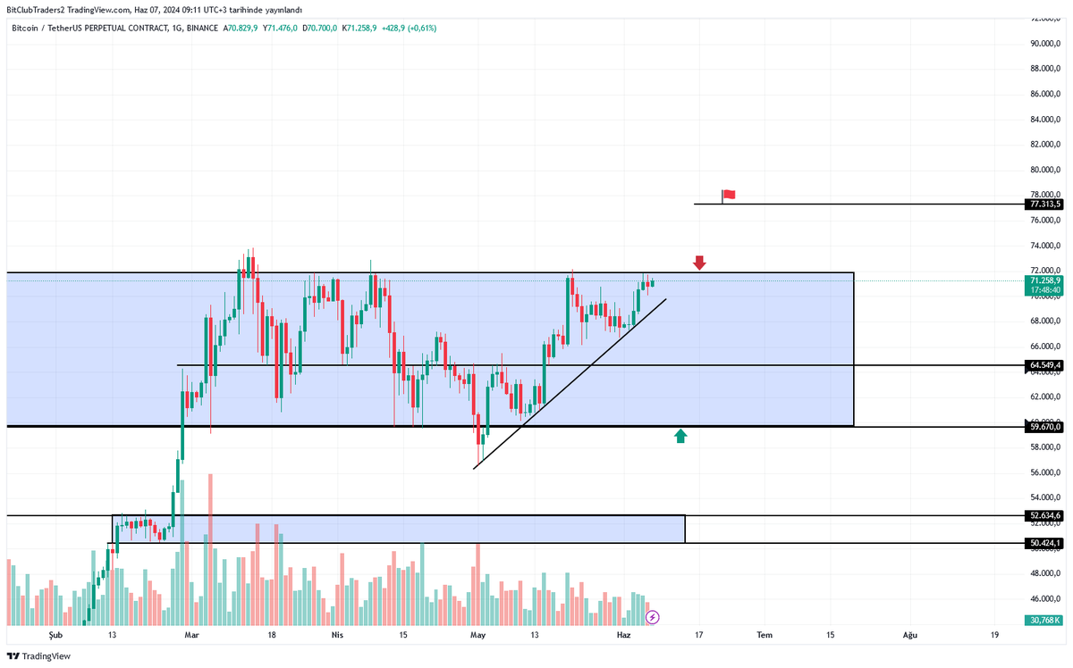 CryptooKero's tweet photo. $BTC
#Bitcoin

Uzun süredir boyalı alanda akümüle oluyoruz , yukarı yönlü bir kırılım geleceğini düşünüyorum bugün ki veriler sonrası. Kırmızı bayraklı alanda bir belli oranda kar realizasyonu yapılabilir. https://t.co/Lw8IK9Qn4P