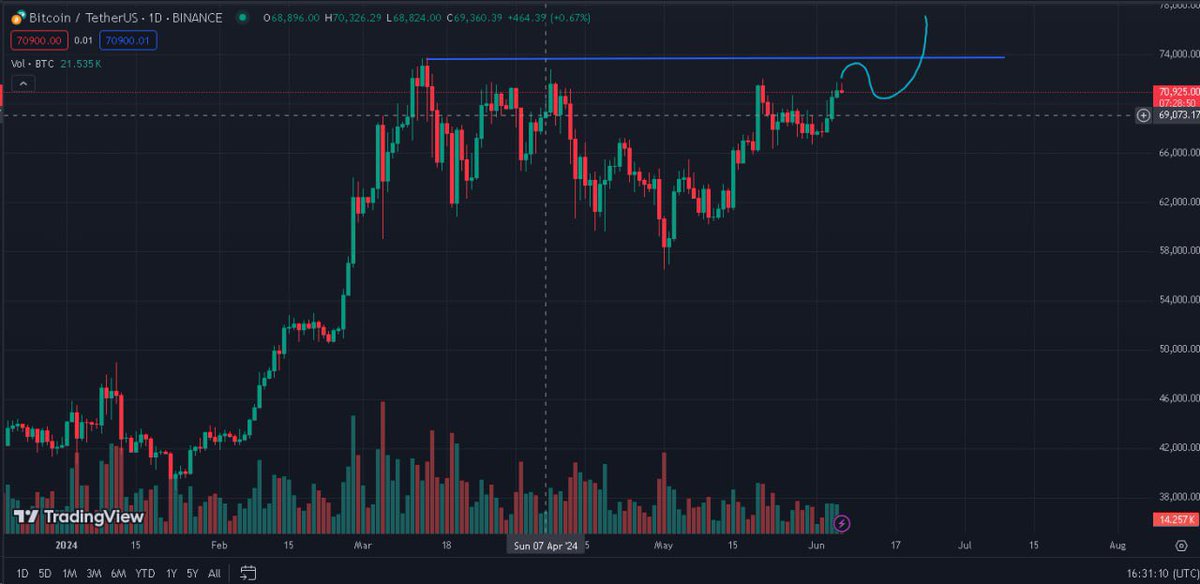 akitoshicoin's tweet photo. 💰 Brief overview of BTC

BTC is nearing its ATH, looking great on the daily timeframe. A small trade and a move to $74,000 would be ideal. The upward trend is promising, with some coins like BNB and DYDX already breaking out, while others are preparing to follow. https://t.co/mpiPqyrHWL