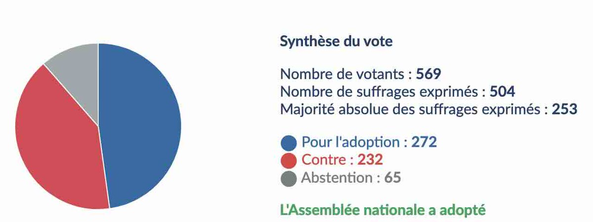 SMagistrature's tweet photo. Le droit pénal de l'environnement, trop sévère ?

En dépit de toutes les démonstrations du contraire, l'Assemblée nationale a voté OUI la semaine dernière

https://t.co/tWxlGHZm99 https://t.co/qwxx2XpPdQ
