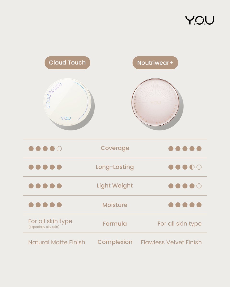 youbeauty_id's tweet photo. ✨ Team Skin Tint or Team Cushion? ✨
Are you all about that natural, no-makeup look with our lightweight skin tint? Or do you prefer full coverage of our cushion?
Comment below which team you're on and why!
#FlawLastsAllDay #YOUCloudTouch #YOUMakeups #YOULongLastingBeauty https://t.co/hxcqxitmxj