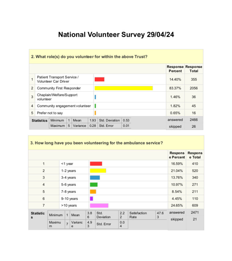 In #VolunteersWeek we're pleased to share the results of our first ever #AmbulanceVolunteering survey, completed by 2500 #volunteers from across the country and providing the first national picture of the #volunteer experience in the #ambulance sector.

👉 aace.org.uk/news/aace-publ…