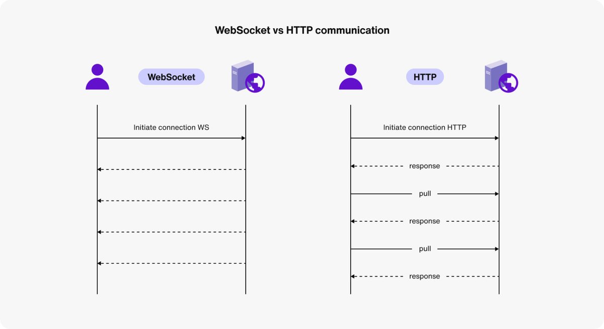 25Skip31783's tweet photo. #LSPPDay7 Today I learned about different web communication models! WebSockets stand out with real-time, bidirectional, low-overhead connections,perfect for live updates and chats.
@lftechnology #60DaysOfLearning2024 #LearningWithLeapfrog https://t.co/IA5YZhdMJm