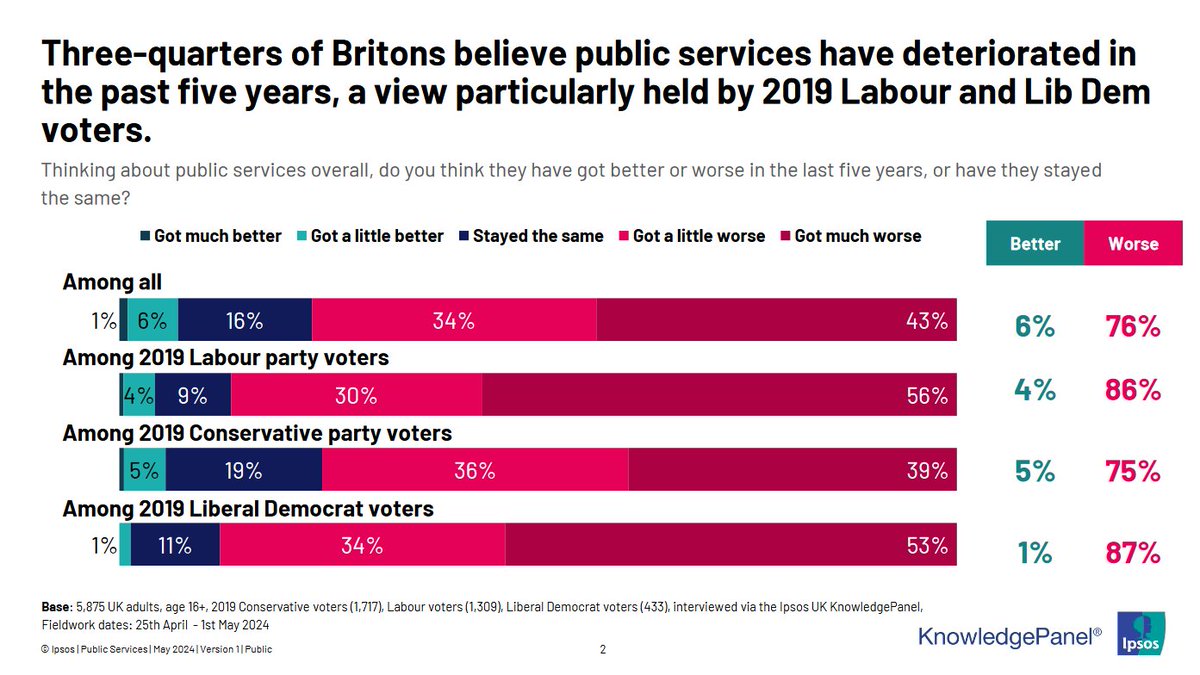 🚨New from <a href="/IpsosUK/">IpsosUK</a> in partnership with <a href="/FT/">Financial Times</a> . Are public services in deep deep trouble? Yes! 3 in 4 say public services have got worse, including 2019 Conservative voters.