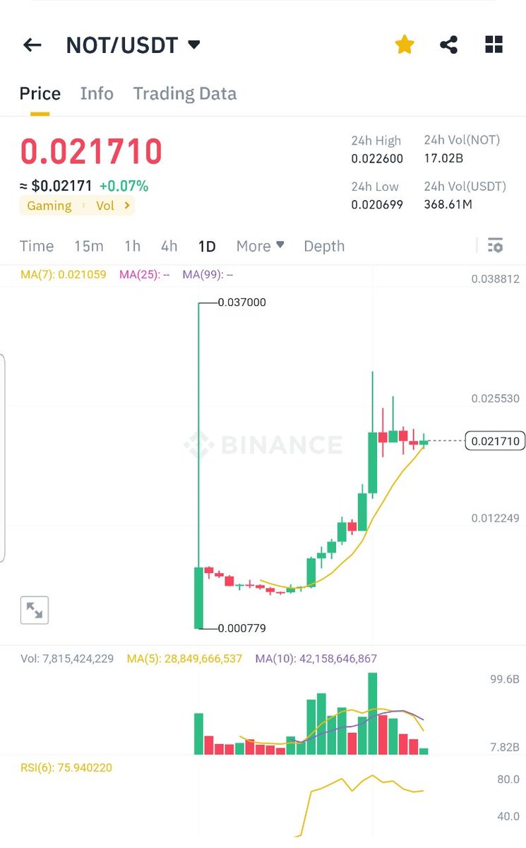 #سیگنال
تاریخ : ۱۸ خرداد ۱۴۰۳

قیمت نات کوین در لحظه نگارش: ۰/۰۲۱۷۱۰ دلار

رمز ارز نات کوین ( NOT )  پتانسیل رشد ۲۰۰ درصدی و رسیدن به مقاومت ۰/۰۴۰ دلاری در کوتاه مدت را دارا می باشد.