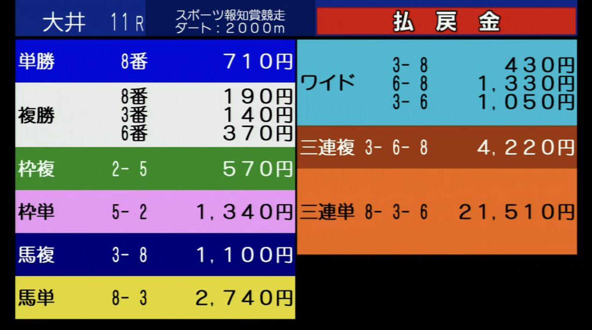 よし(๑•̀ㅂ•́)و✧
大井11Rスポーツ報知賞
◎6番 ヒロシゲジャック🎯
単勝20.2倍6番人気（3着）

森泰斗✨
仕方ない❗今夜だけは抱いてやる