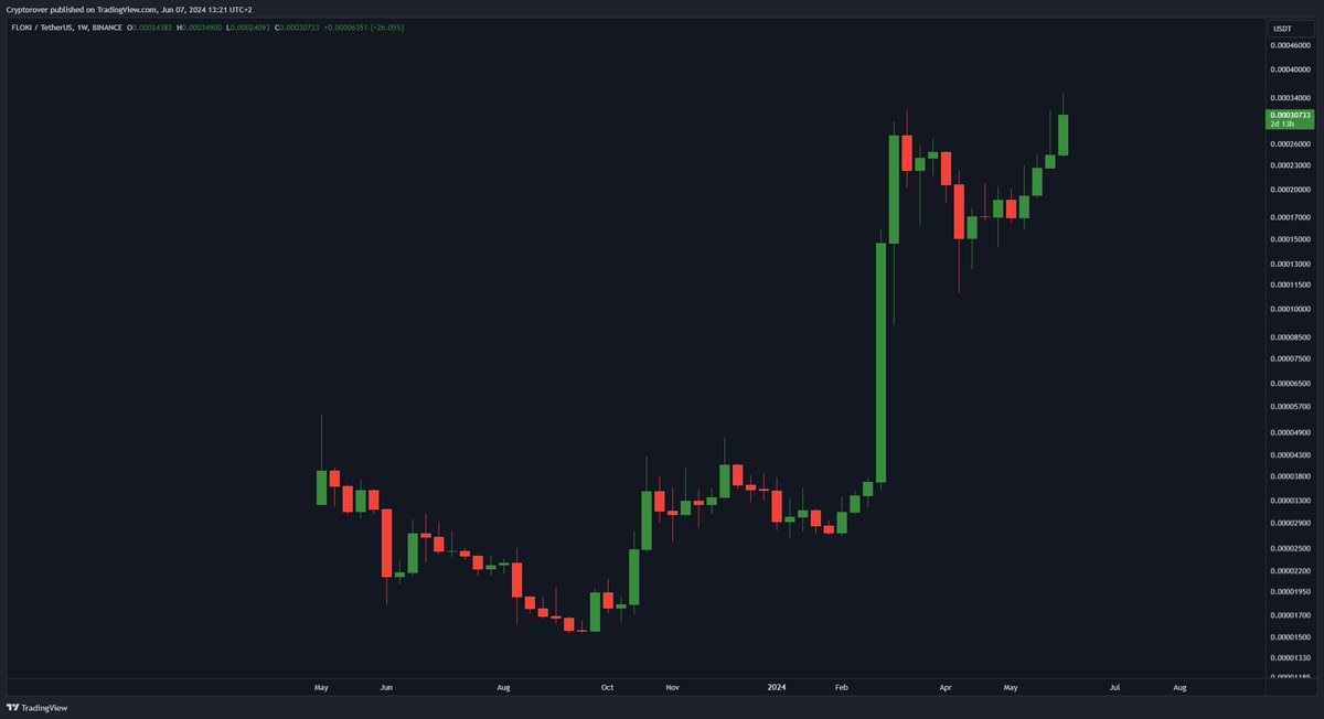 cryptorover's tweet photo. One of the best bottom signals is when @DWFLabs starts promoting or buying in.

They heavily pushed $Floki, and it seems this isn't an isolated case.

Whenever you see a DWF post about a new partnership, make sure to monitor those projects over the next few months.

I believe this could be the key.