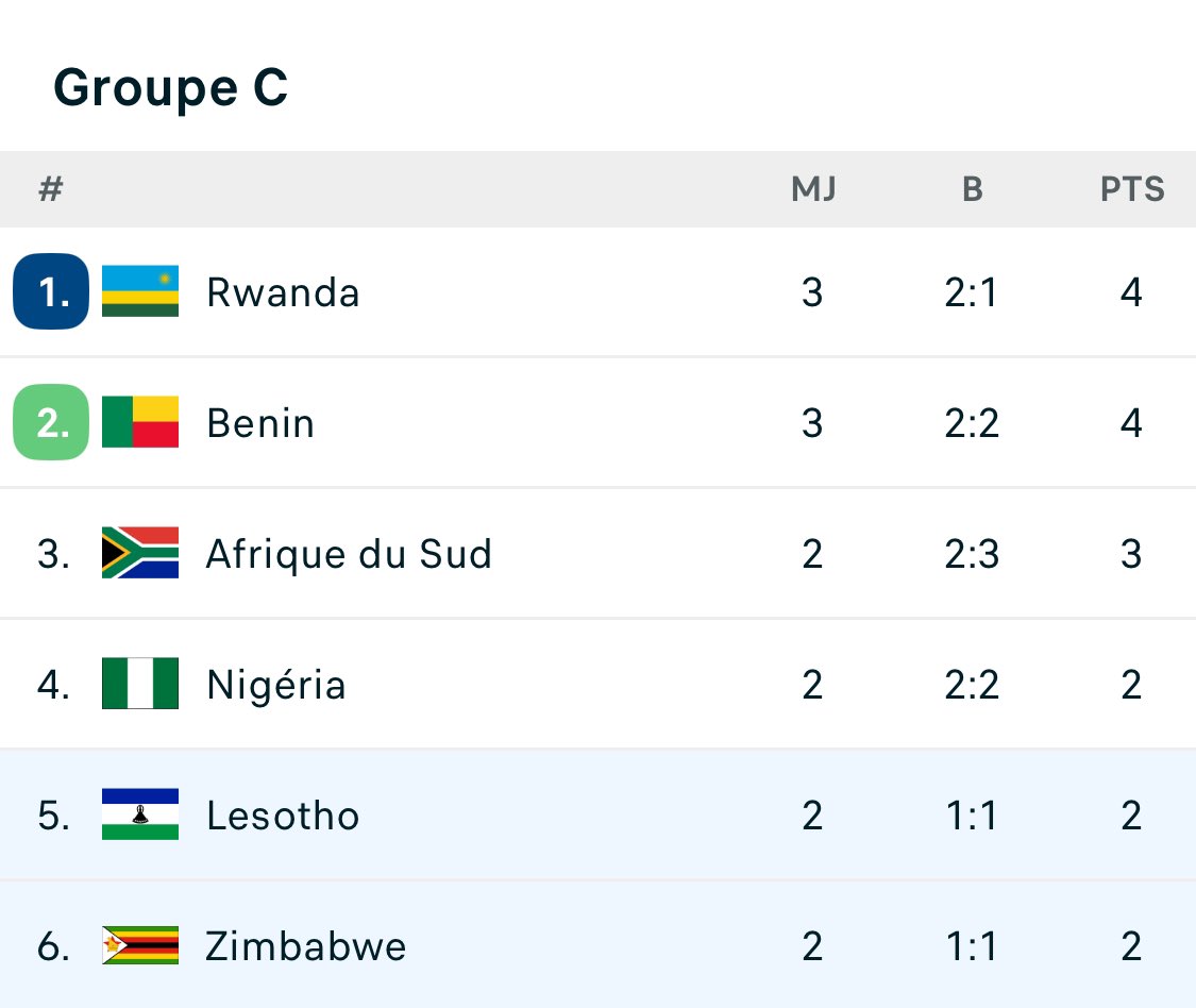 ZimbabweFR's tweet photo. TOUT EST A FAIRE DANS CE GROUPE C ! 

En effet, les Warriors, toujours invaincu, peuvent se retrouver sur le podium aujourd’hui en cas de résultats favorables ! https://t.co/559JLMpxTi