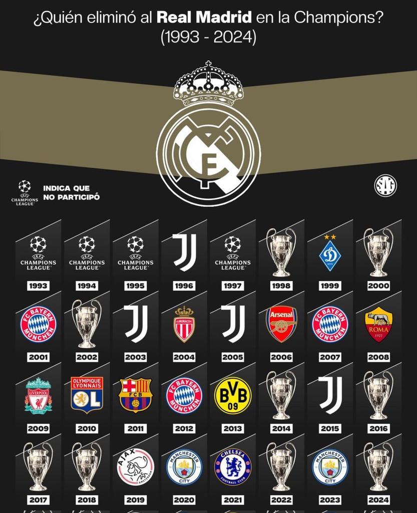 📊| منذ 1993 لم ينجح فريق في إقصاء ريال مدريد من دوري الأبطال اكثر من يوفنتوس