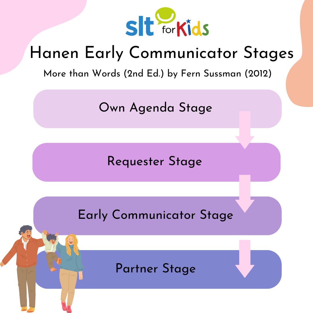 Understanding the Hanen Communicator stages can help us see how language 🗣️ develops in early years. 👶📚 
.
.
.
.
#SLTForKids #Speecandlanguage #LanguageDevelopment #EarlyYears