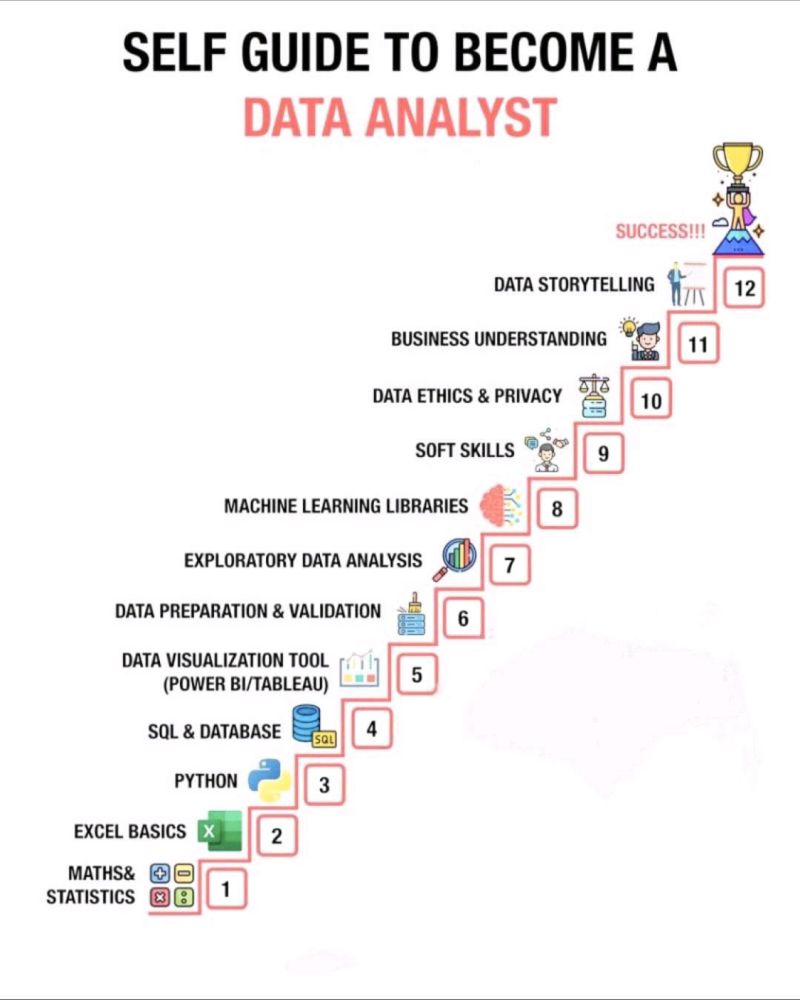 tut_ml's tweet image. Data Analyst Roadmap- mltut.com/how-to-learn-d…
@KirkDBorne
#MachineLearning #100DaysOfCode #100DaysOfMLCode #Python #womenwhocode #cybersecurity #CodeNewbie #DataScience #DEVCommunity #BigData #Analytics #pythonprogramming #PowerBI #SQL #GenAI #OpenAI #chatgpt4 #AI #GPT5