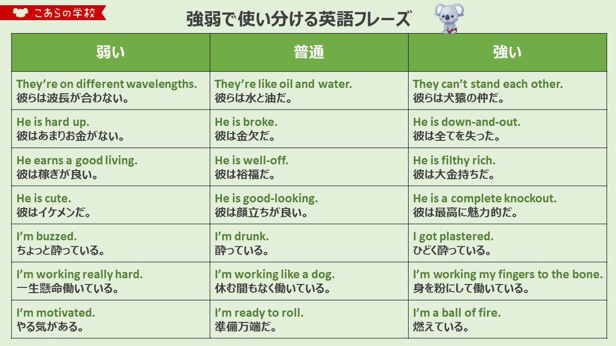 KoalaEnglish180's tweet photo. こういうの覚えておくとマジで英会話が楽しくなるんよな https://t.co/9p6i5wM8VM