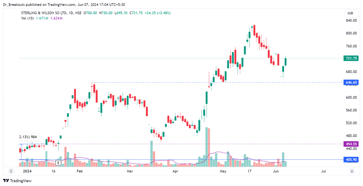 Dr_Breakouts's tweet photo. SWSOLAR to 730, moving as expected.
Keep Holding onto it.
#STOCK #MARKET #SWING #TRADING #POSTIONS #NIFTY https://t.co/dMede9VH4v