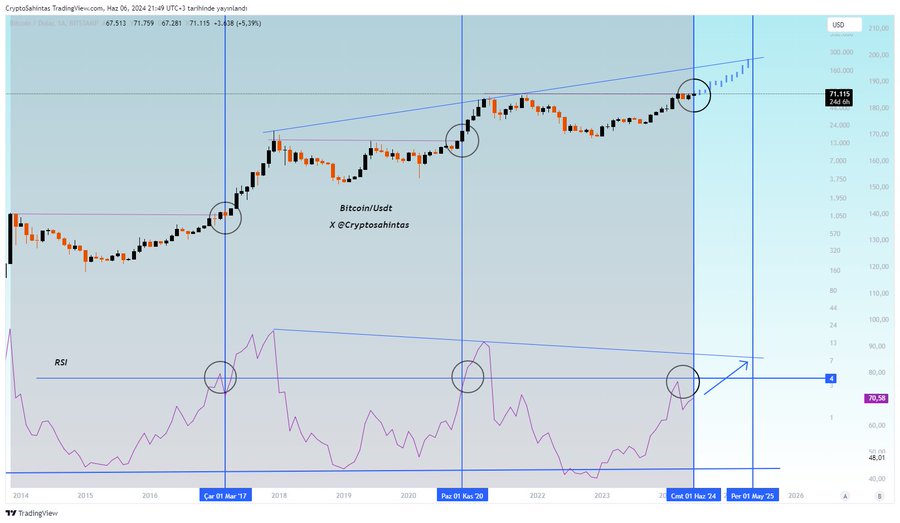 ChainMultiverse's tweet image. 2025 #Bitcoin loading...
this chart looks promising, take a look at the RSI 👍