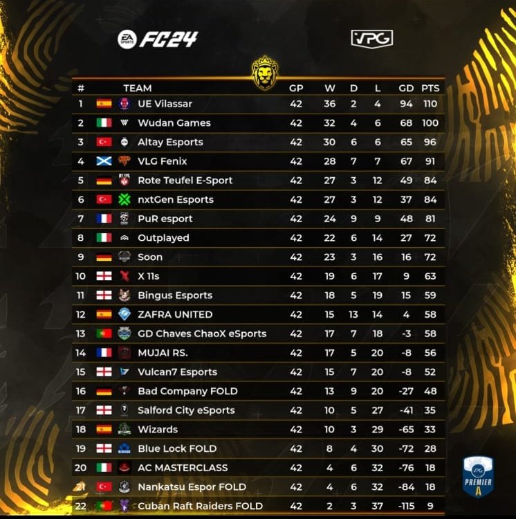 🚨 <a href="/VPGPremier/">VPG Esports Premier</a> 🚨

Después de finalizar ayer la temporada de Premier A podemos anunciar que... 👀🔥

WE ARE THE CHAMPIONS! 🏆🏆🏆

Dar la enhorabuena a este grandísimo grupo que nunca ha dejado de luchar para conseguir el título ❤️

#EndavantVilassar 🐙