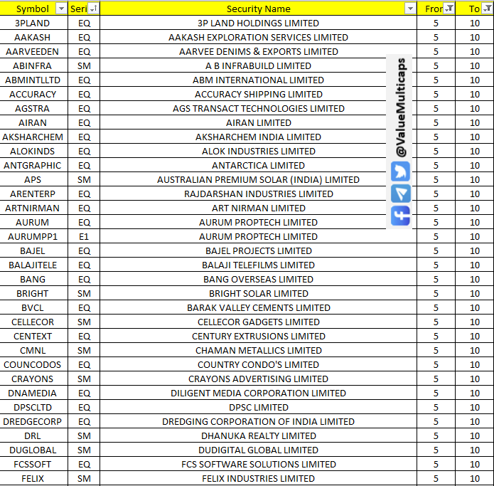 Value_Ethics's tweet photo. 136 Stocks in NSE , Where Circuit Filter has been revised from 5 to 10
#INOXGREEN #JYOTICNC #MIRZAINT #NETWEB #NETWORK18 #ORIANA #PAYTM #PCJEWELLER #PAISALO #RKEC #RPOWER #RVHL #SERVOTECH #SPARC #SWELECTES #SANDUMA #VISAKAIND #ZENITHSTL #ZENTEC #SUVEN
#ValueMulticaps #sensex #StockMarketindia #Index #shares #stockmarkets #nseindia #stocks #investing