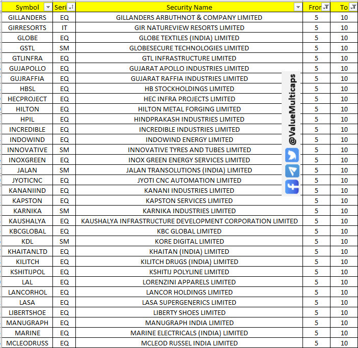Value_Ethics's tweet photo. 136 Stocks in NSE , Where Circuit Filter has been revised from 5 to 10
#INOXGREEN #JYOTICNC #MIRZAINT #NETWEB #NETWORK18 #ORIANA #PAYTM #PCJEWELLER #PAISALO #RKEC #RPOWER #RVHL #SERVOTECH #SPARC #SWELECTES #SANDUMA #VISAKAIND #ZENITHSTL #ZENTEC #SUVEN
#ValueMulticaps #sensex #StockMarketindia #Index #shares #stockmarkets #nseindia #stocks #investing