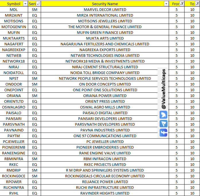 Value_Ethics's tweet photo. 136 Stocks in NSE , Where Circuit Filter has been revised from 5 to 10
#INOXGREEN #JYOTICNC #MIRZAINT #NETWEB #NETWORK18 #ORIANA #PAYTM #PCJEWELLER #PAISALO #RKEC #RPOWER #RVHL #SERVOTECH #SPARC #SWELECTES #SANDUMA #VISAKAIND #ZENITHSTL #ZENTEC #SUVEN
#ValueMulticaps #sensex #StockMarketindia #Index #shares #stockmarkets #nseindia #stocks #investing
