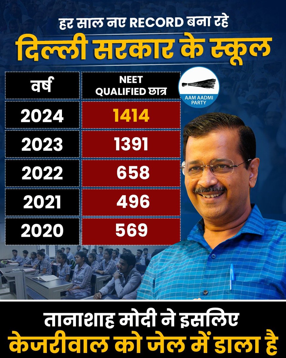 Aryankumar098's tweet photo. तानाशाह मोदी भी ना रोक सका ‘केजरीवाल की शिक्षा क्रांति’🔥 इस साल दिल्ली के सरकारी स्कूल के 1414 छात्रों ने किया NEET Qualify 📷 Delhi Govt Schools ने तोड़े अपने ही पिछले सभी Record!  #KejriwalKiShikshaKranti https://t.co/HLo1Tq8Nnh