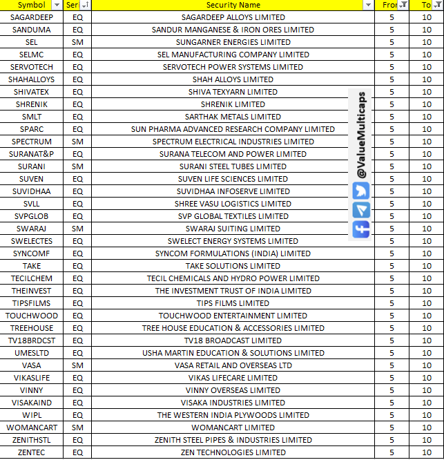 Value_Ethics's tweet photo. 136 Stocks in NSE , Where Circuit Filter has been revised from 5 to 10
#INOXGREEN #JYOTICNC #MIRZAINT #NETWEB #NETWORK18 #ORIANA #PAYTM #PCJEWELLER #PAISALO #RKEC #RPOWER #RVHL #SERVOTECH #SPARC #SWELECTES #SANDUMA #VISAKAIND #ZENITHSTL #ZENTEC #SUVEN
#ValueMulticaps #sensex #StockMarketindia #Index #shares #stockmarkets #nseindia #stocks #investing