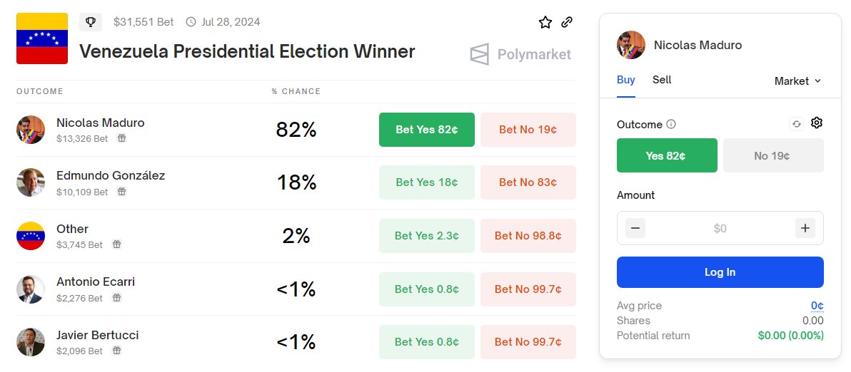 📌Apuestas en Estados Unidos se inclinan por <a href="/NicolasMaduro/">Nicolás Maduro</a> en 82% 

En la plataforma de apuestas políticas Polymarket jugar a ganador por Maduro cuesta 82 centavos de dólar, mientras que González Urrutia solo cuesta 18 centavos

💰 A la fecha el pote alcanza $31.551
#Venezuela