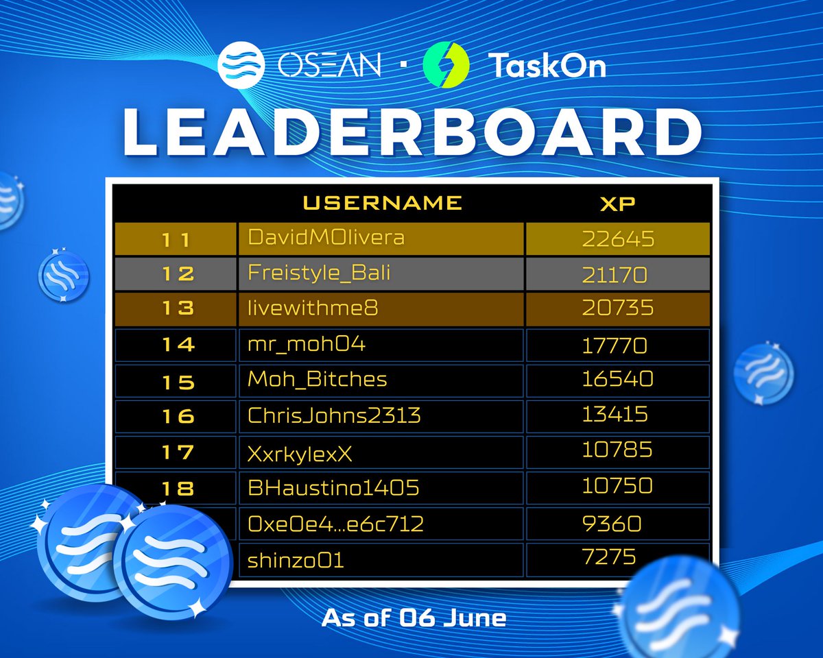 Week three of the #Airdrop: Rise of the Challenge! 🚀

Congratulations to everyone who's participated so far, but remember, the competition isn't over yet!

@luiseduardoing seems to have accumulated quite a stash of points, positioning himself  in the first place. You better keep