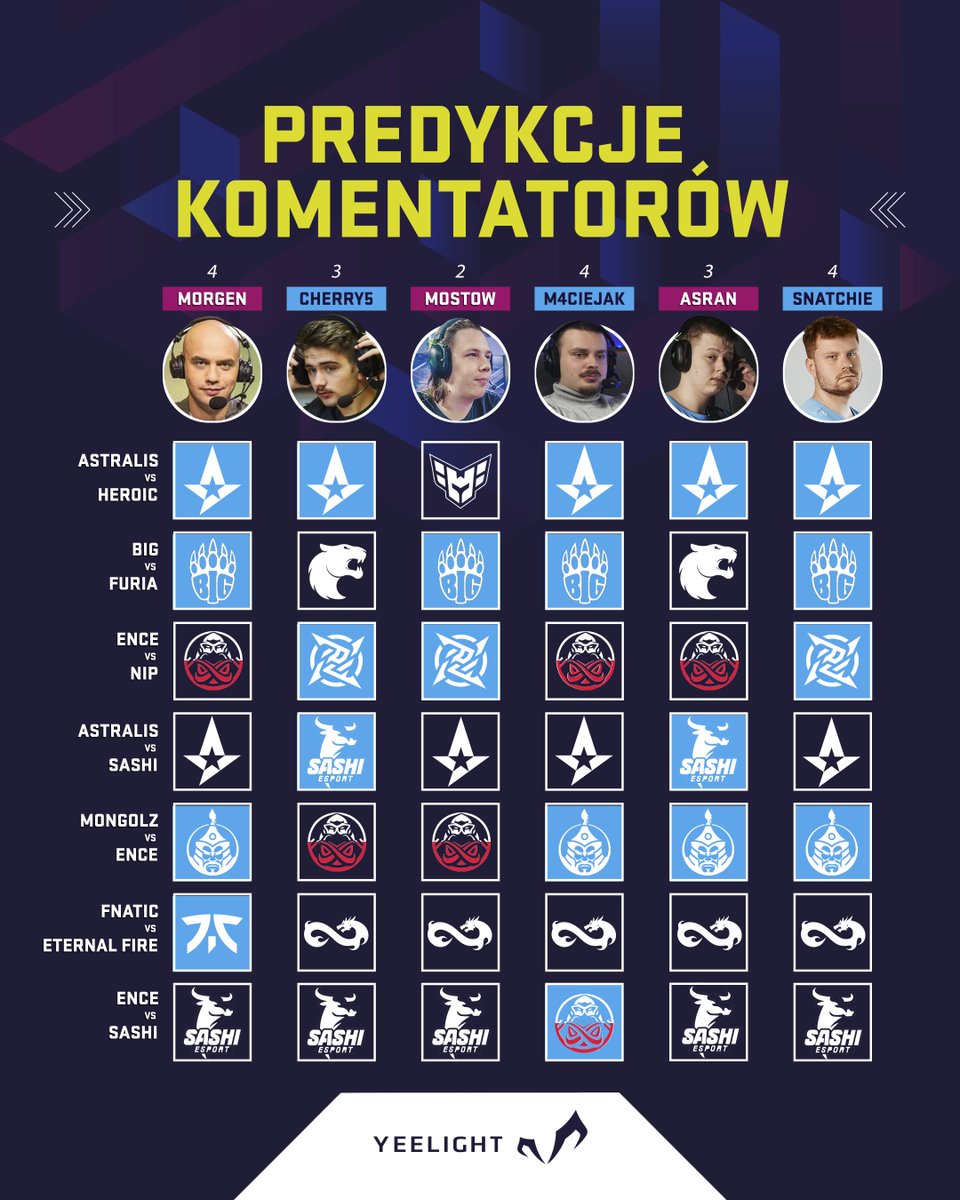 Tak w pierwszym dniu radzili sobie z predykcjami casterzy! 👋