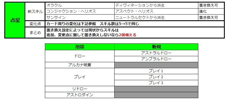 dora_drage's tweet photo. 7.0のHBやスキル配置数的な観点からの追加、変化、変更点      
ヒーラー編　占星
#FF14 https://t.co/BxLEfV3aEO