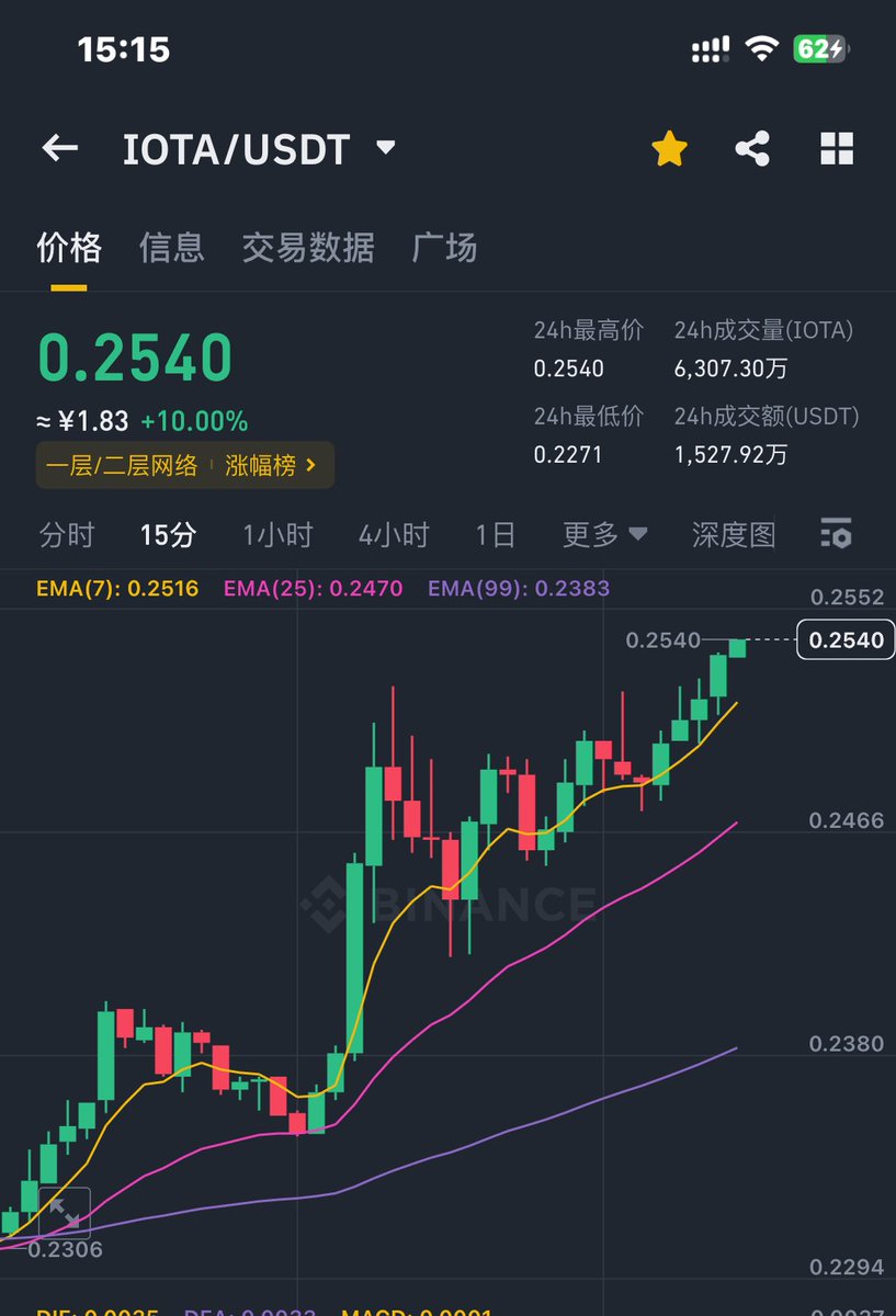K2_Carry's tweet photo. ☑️  $IOTA

🔸前天的车.目前10%利润

🔹可以做一波止盈.近期有利好 https://t.co/maDl8Yl2bF