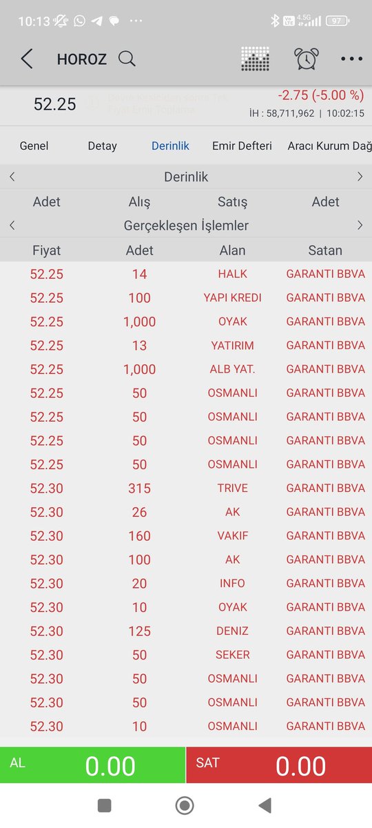 BORSATVV's tweet photo. #devrekesti #önecıkanlar

#HOROZ #YİGİT #ADEL #KY #KDY #BANKOFAMERİCA #A1CAPİTAL #ARACIKURUM #bist100 #bist100şirketler https://t.co/mktZbuUeSm