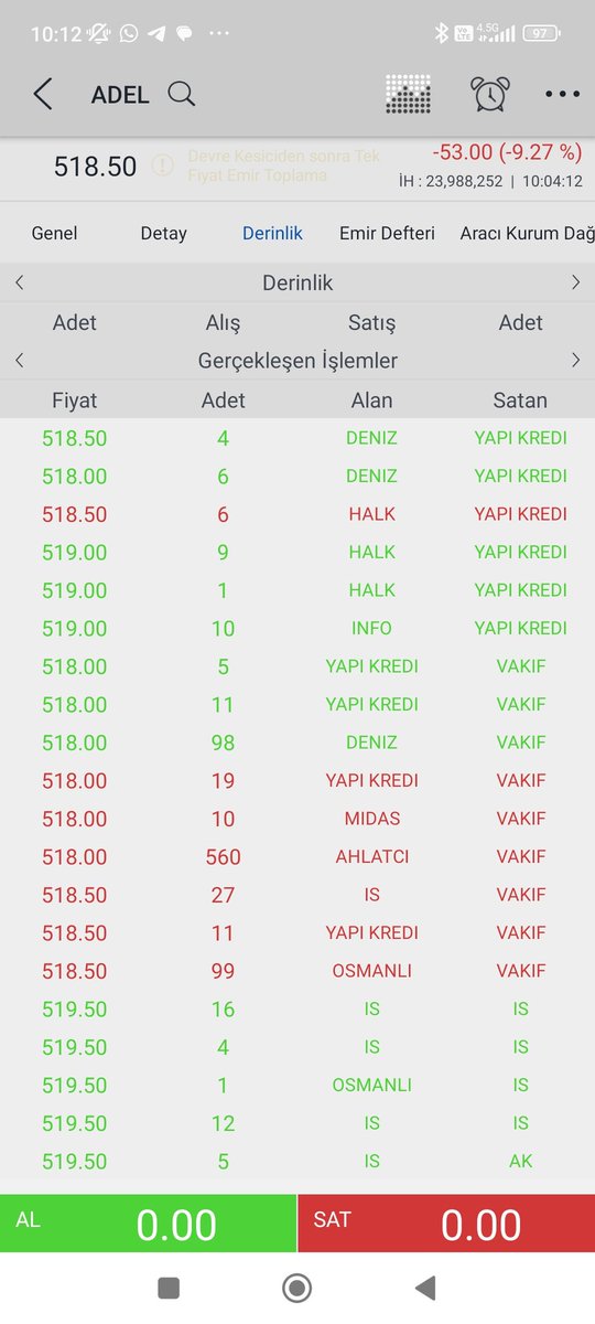 BORSATVV's tweet photo. #devrekesti #önecıkanlar

#HOROZ #YİGİT #ADEL #KY #KDY #BANKOFAMERİCA #A1CAPİTAL #ARACIKURUM #bist100 #bist100şirketler https://t.co/mktZbuUeSm