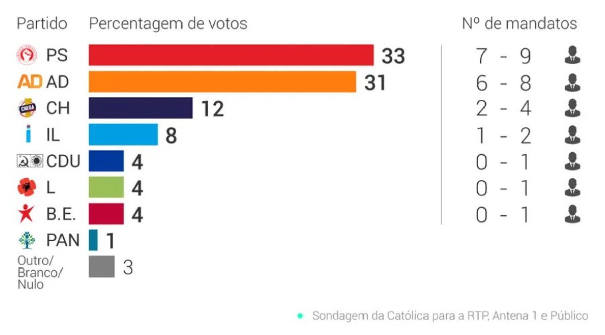 Votem no domingo!!!

Se ficarem em casa arriscamos a que PCP, BE e Livre elejam deputados!!!

Sejam responsáveis e prestem esse serviço ao país!!! Temos que nos livrar do populismo de esquerda!!!
