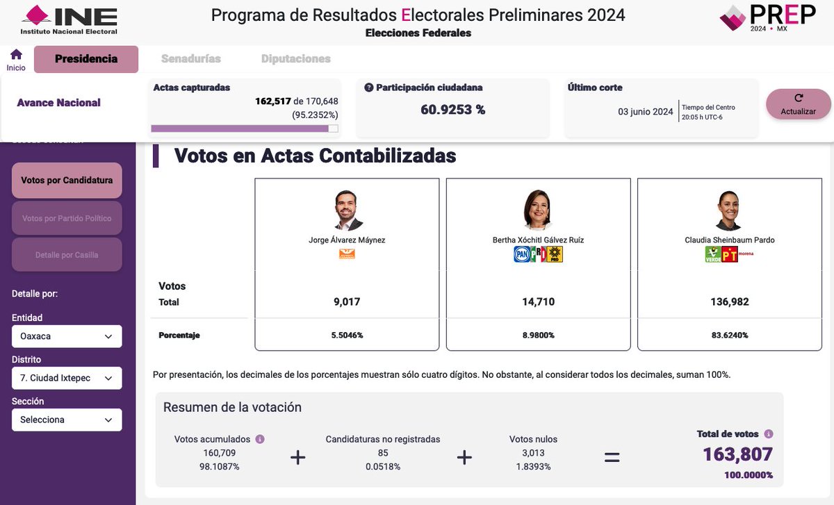 Qué pedo con la página del <a href="/INEMexico/">@INEMexico</a> está rotísima y los panistas piensan que ganaron las elecciones por ello XD. Tijuana aparecen 151,980 votos, y Ciudad Ixtepec 163,807. ¿Saben donde se pueden consultar las cifras reales? via prep2024.ine.mx
