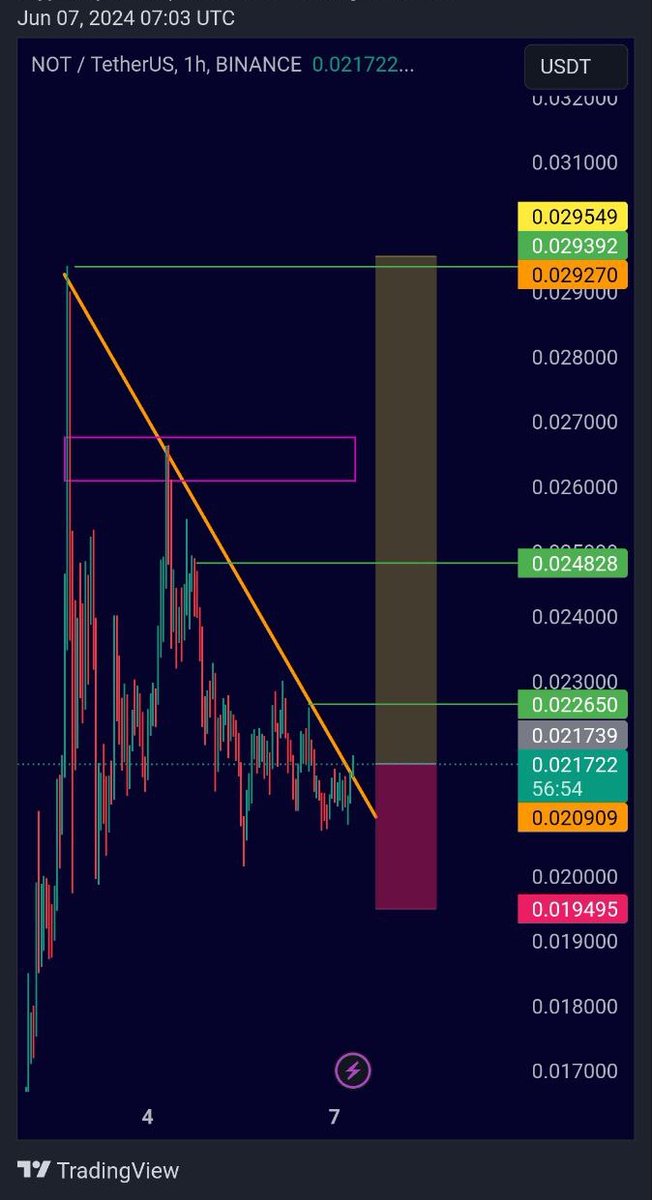 TradewithHarry0's tweet photo. $Not
NOT/Usdt Buy And Hold ..
Big Move Expected 📉

Join us on Telegram for more crypto updates and accurate signals :
[ https://t.co/qCoxjS2zON ]

#NOT #NOTUSDT #cryptocoin #CryptoCommunity5 #Telegram #JoinUs #CryptobyHarry #TradeWithUs https://t.co/W812PUv4O0