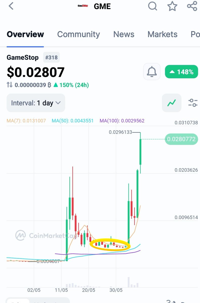 coinmastermind_'s tweet photo. I don't know how much of a word can make most of you all pay attention to details.

On 19th of may, i made a post, publicly telling you all to ape into $GME 

And 10 days of that tweet will get you exactly at that bottomed yellow circle. 

At exactly $0.0036, and today, look at the price of $0.028 and still counting...

And this recent rally has nothing to do with keith Gill the roaring kittycat @TheRoaringKitty .

What do you think will happen when he comes back and tweets constantly like he did the last time.

That will cancel another zero automatically, 

I'm not saying you should ape now, that's FOMO. I don't encourage that. But please, next time, take every of my post serious.

I research hours,  if not days, so when i tell you to buy some random token you probably haven't heard of, please buy.

I DON'T CHASE 2X-3X , MY SHORT TERM TRADES ARE FROM 5X TO 20X.

WHILE MY LONGER TERM TRADES ARE 50X TO 100X.

I have been much longer in this game, i know how shit are getting done.

Am not among your top influencer who are paid $500 to shill you promoted tokens.

I wish you luck next time.

📌 IF YOU'RE SEEING THIS POST FOR THE FIRST TIME, YOU ALREADY KNOW WHAT TO DO.