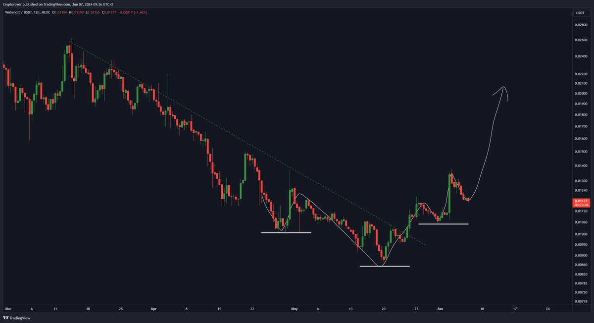 cryptorover's tweet photo. $WSI broke the massive downtrend and created a bottoming structure.

This is going higher.

I am convinced. https://t.co/qDIOQW76Iu