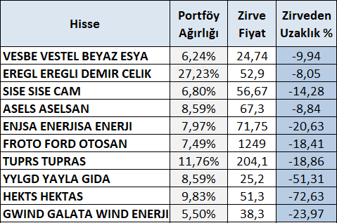 Uzun vadeli hisse senedi yatırım portföyümde zirvesinden %24 uzaklaşmış #gwind şirketinde alım yaptım. Portföy ağırlığımı %5 üzerine çıkarttım. Önümüzdeki günlerde #hekts ve #yylgd bu fiyatlarda kalırsa toplamaya devam ederim! 🧐