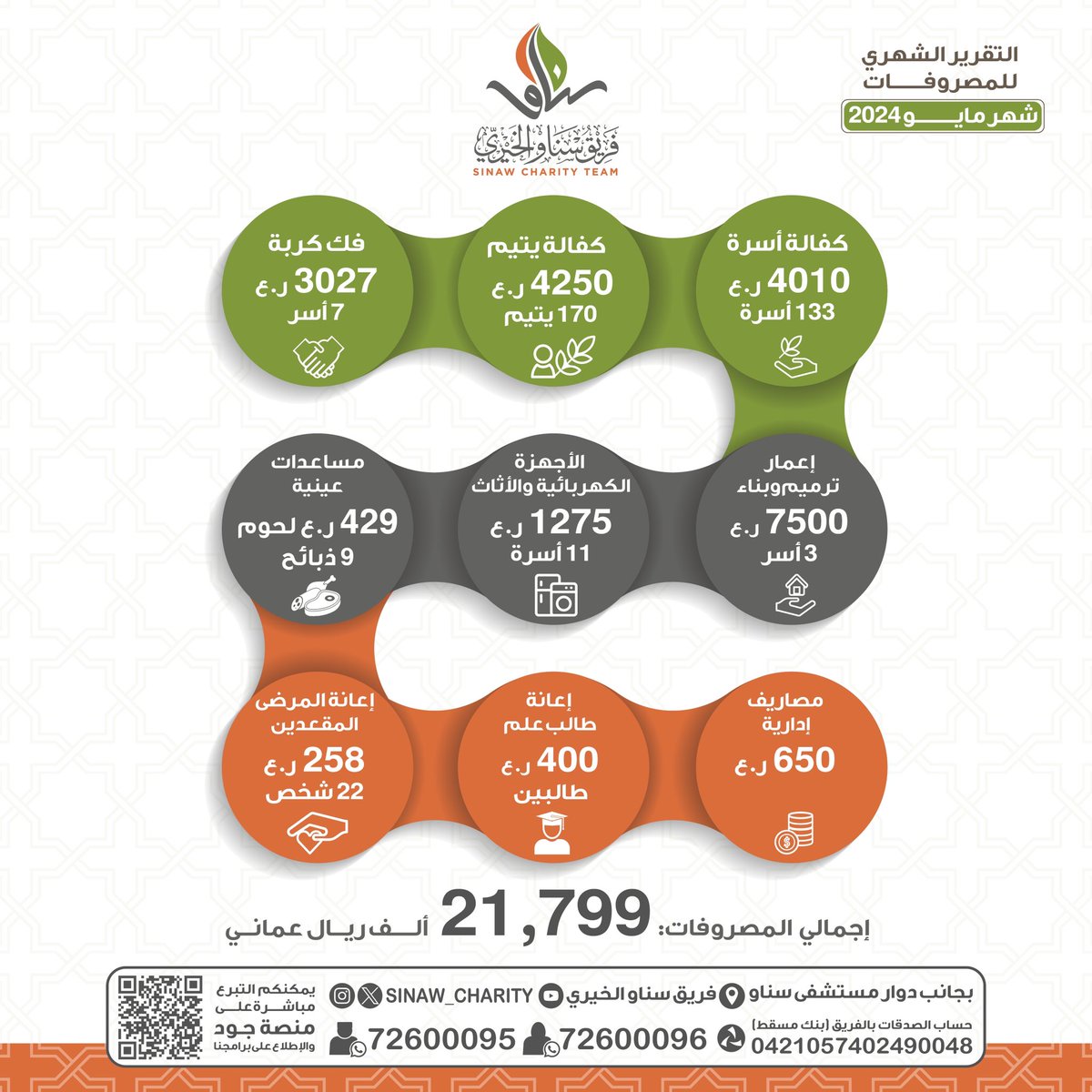 التقرير الشهري للمصروفات لفريق سناو الخيري 🪴 لشهر مايو - ٢٠٢٤م جزى الله المحسنين خيرا وعوضهم أجرا وبارك الله لهم في مالهم و أولادهم وزادهم من واسع فضله .